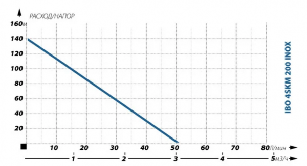 Скважинный насос IBO 4SKM200 INOX 15 метров кабеля