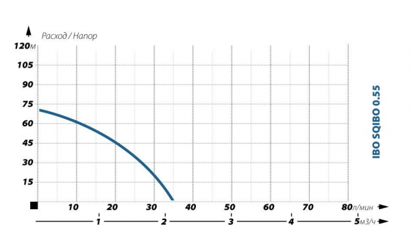 Скважинный насос IBO SQIBO 0,55