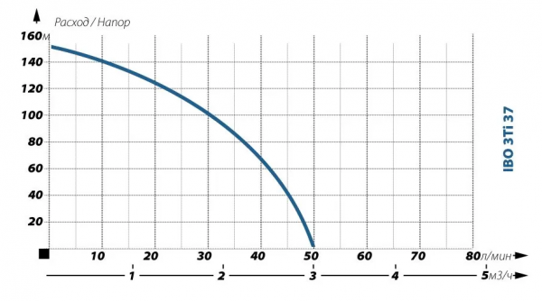 Скважинный насос IBO 3Ti 37
